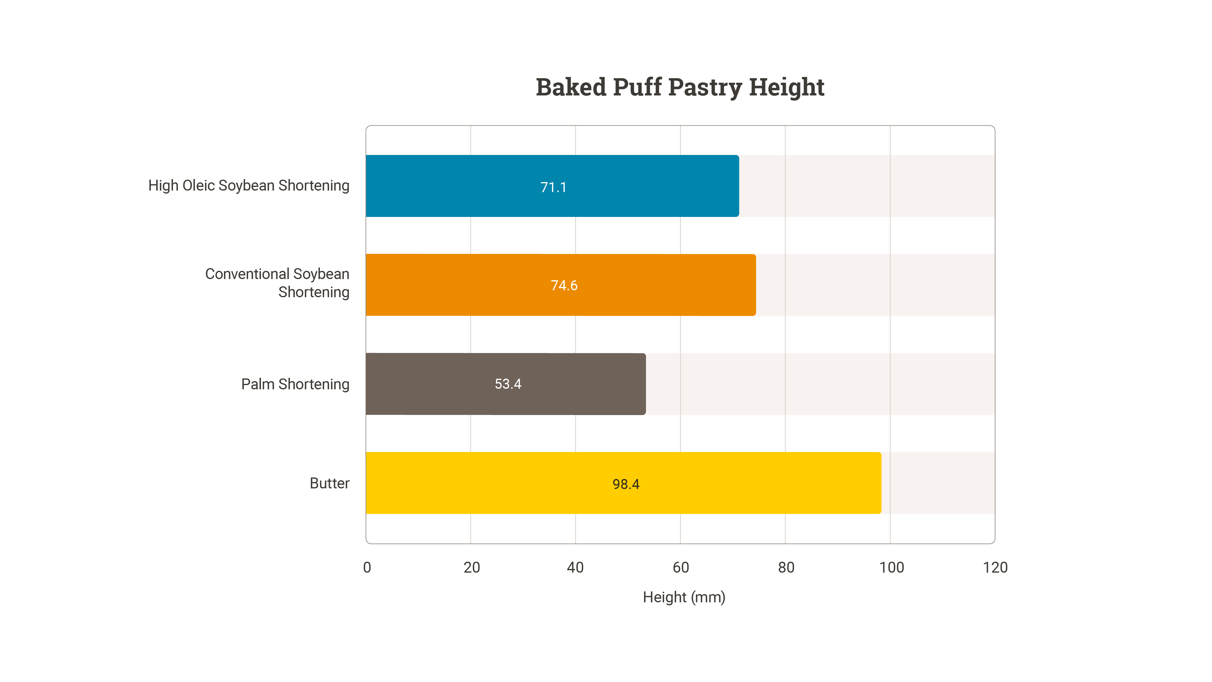Baked Puff Pastry Height