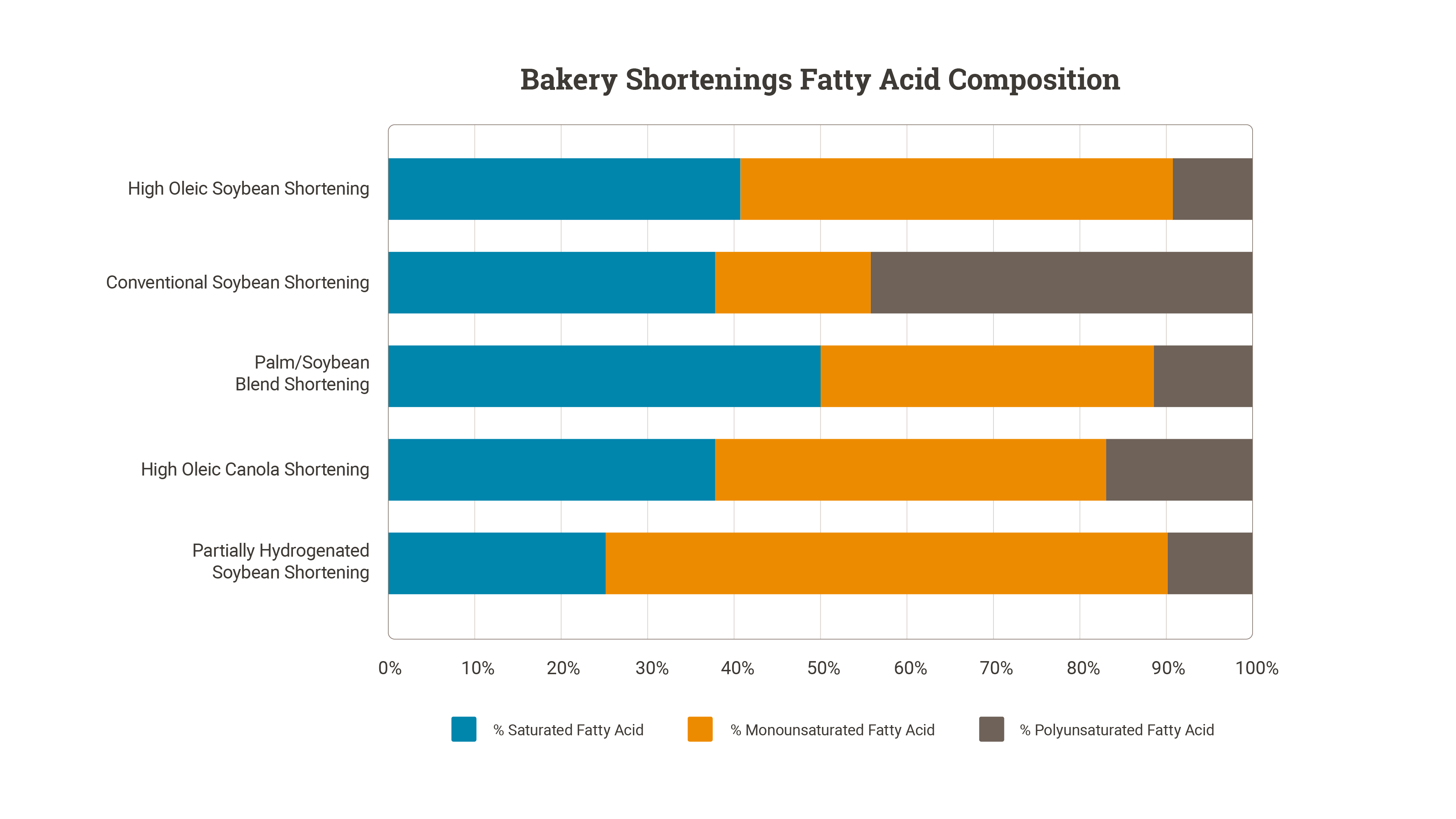 Bakery Shortenings Fatty Acid Composition Chart