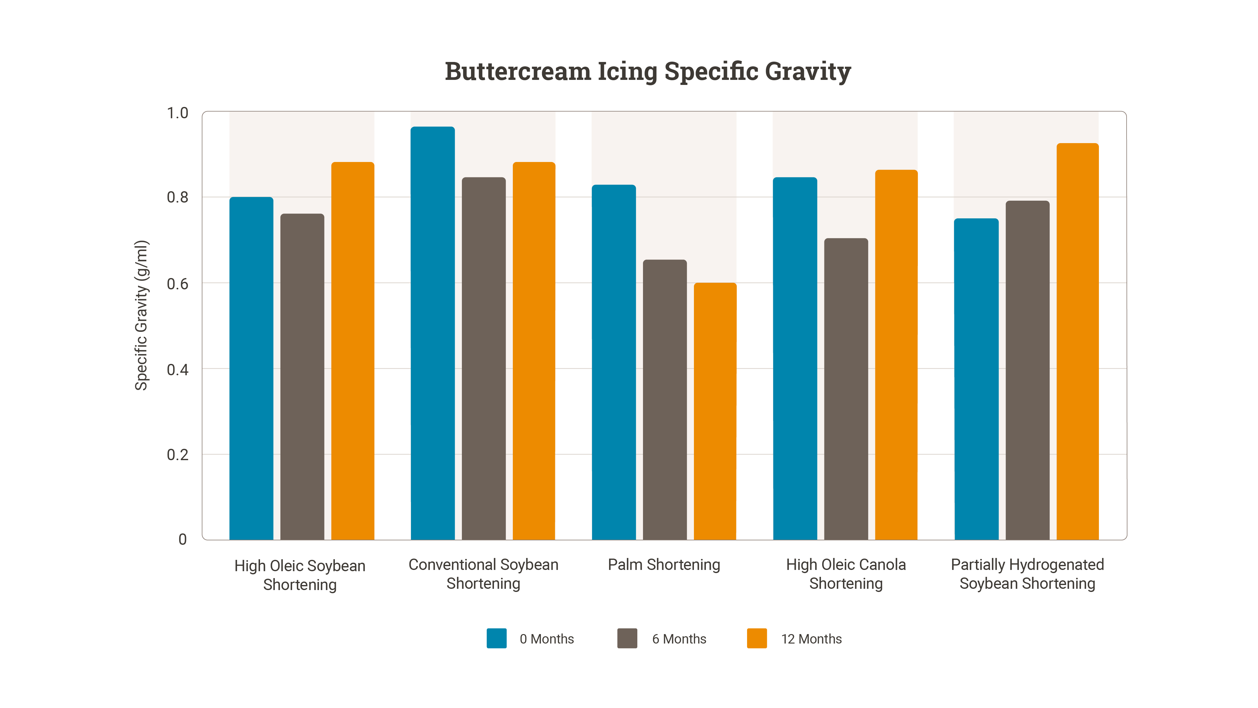 Buttercream Icing Specific Gravity Chart