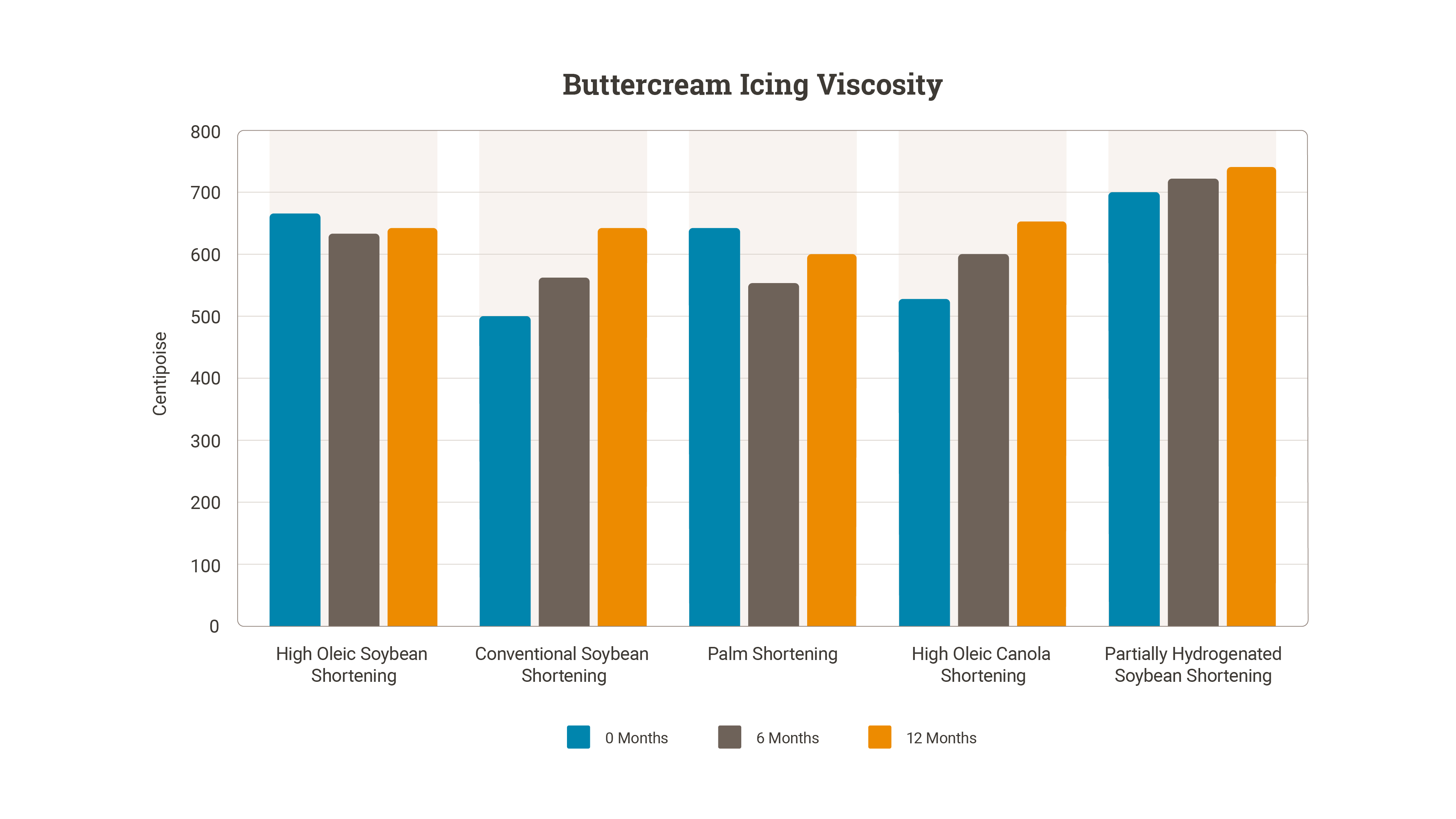 Buttercream Icing Viscosity Chart