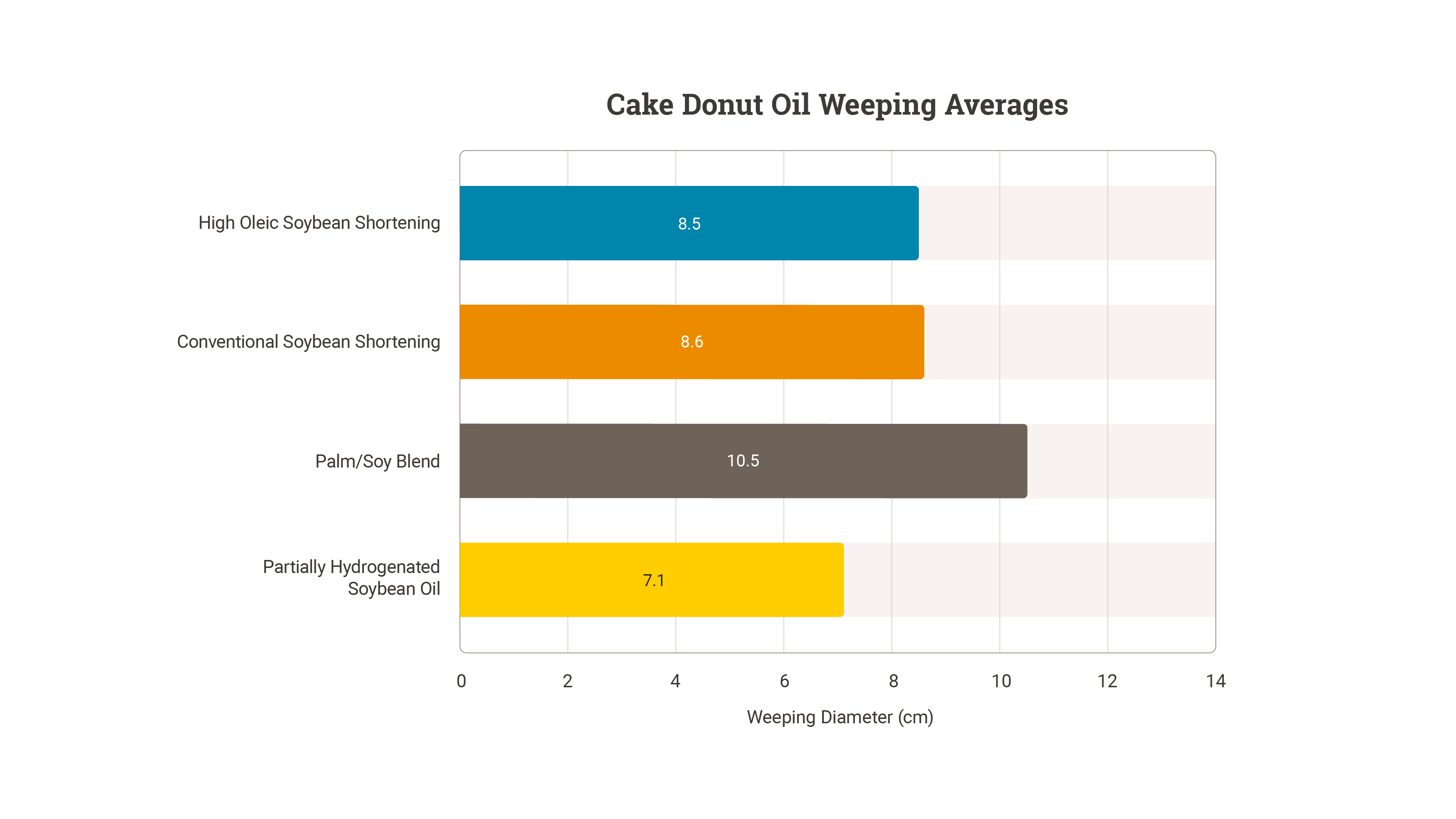 Cake Donut Oil Weeping Averages Chart