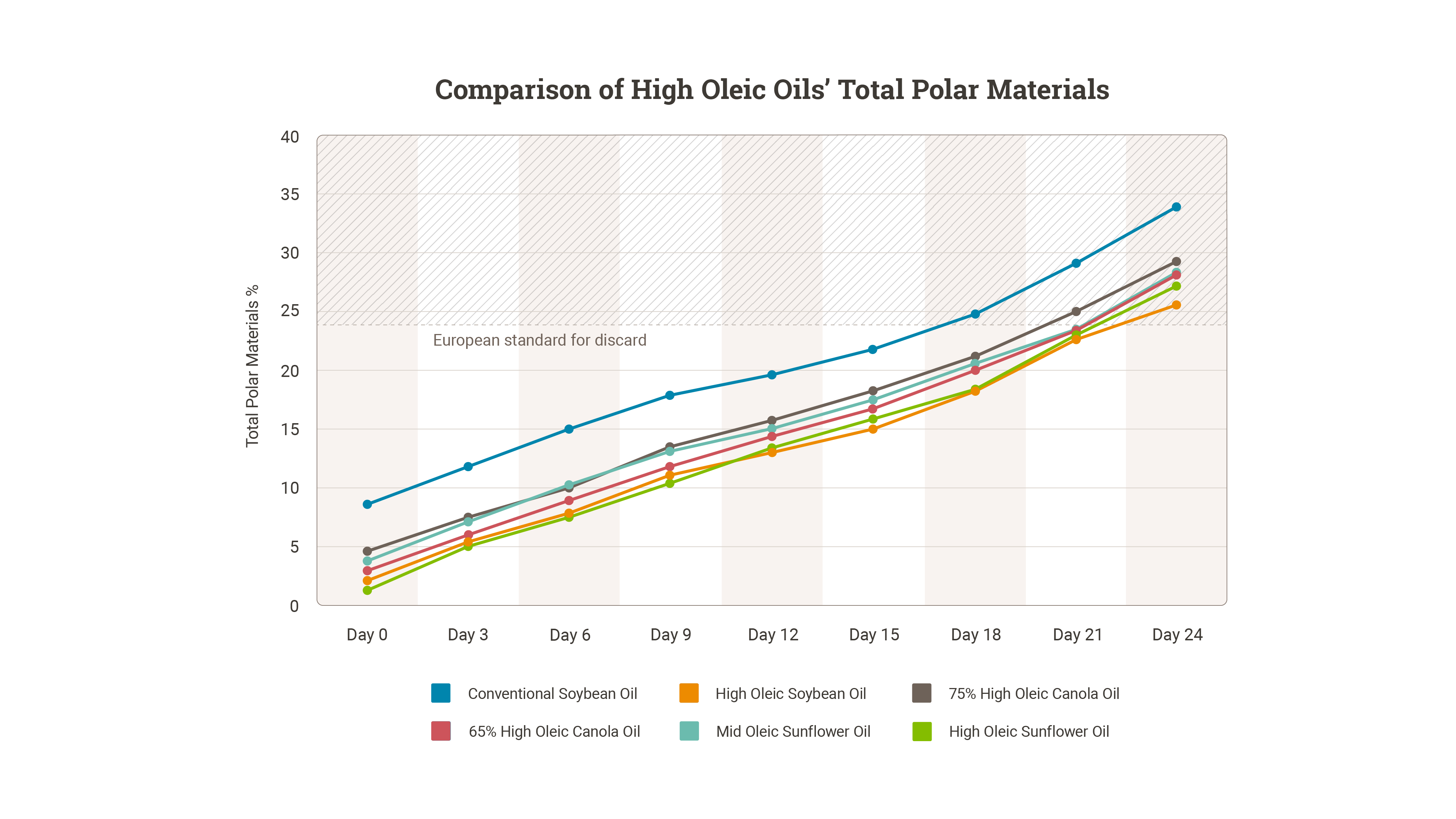 Comparison of High Oleic Oils Total Polar Materials Graph