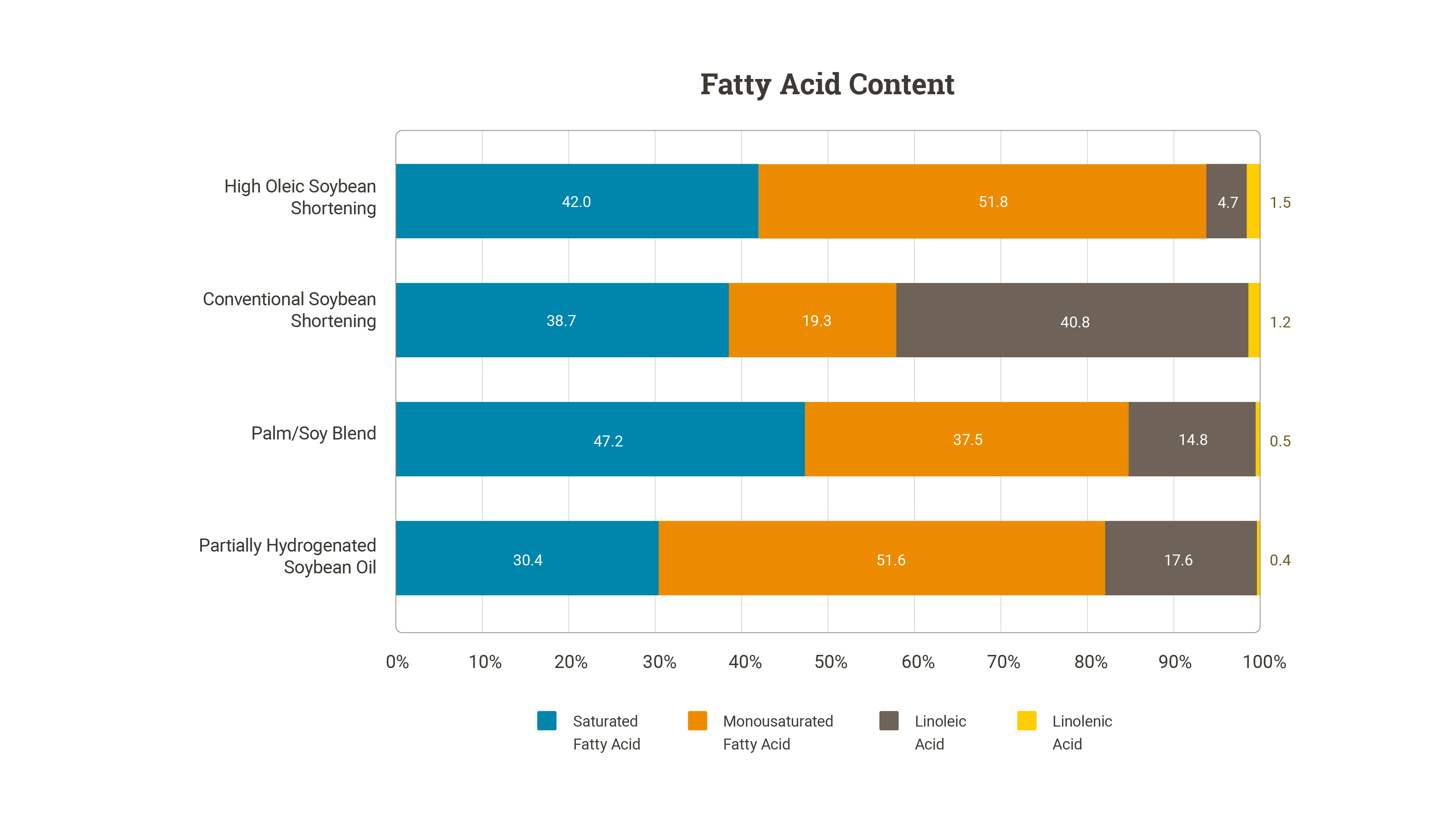 Fatty Acid Content Chart