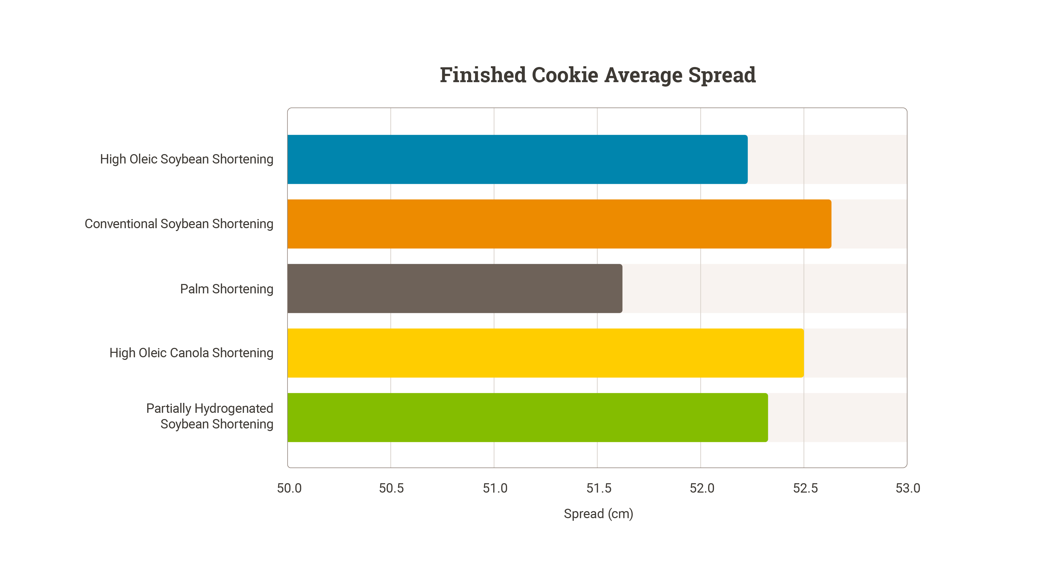 Finished Cookie Average Spread Chart