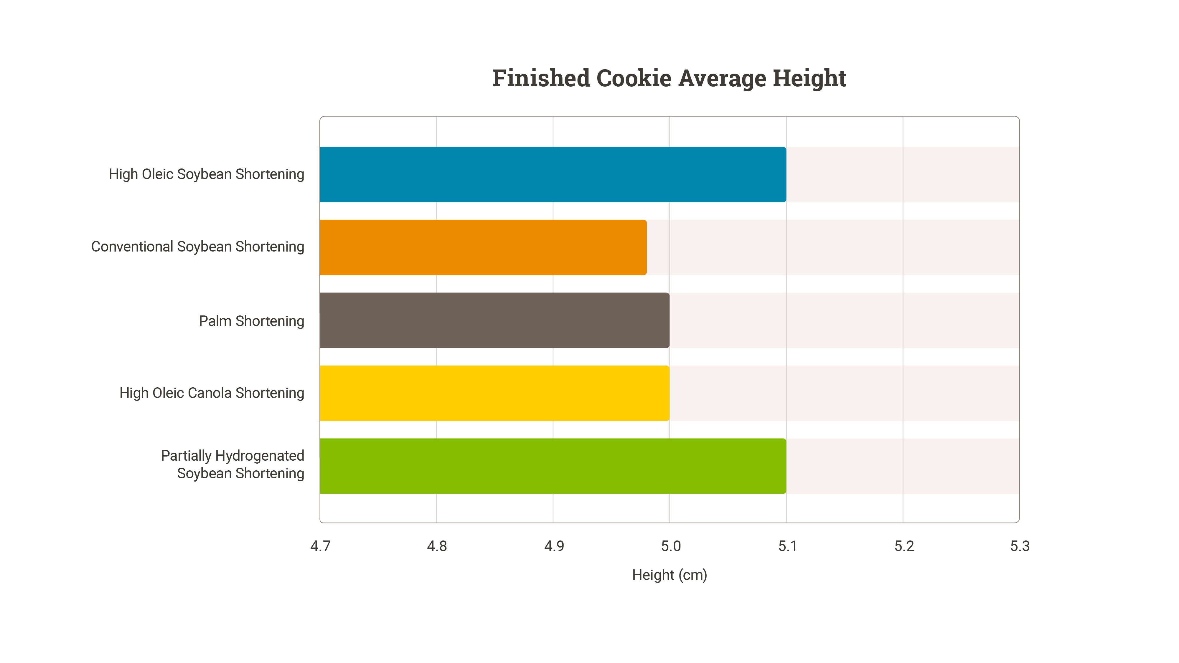 Finished Cookie Average Height Chart