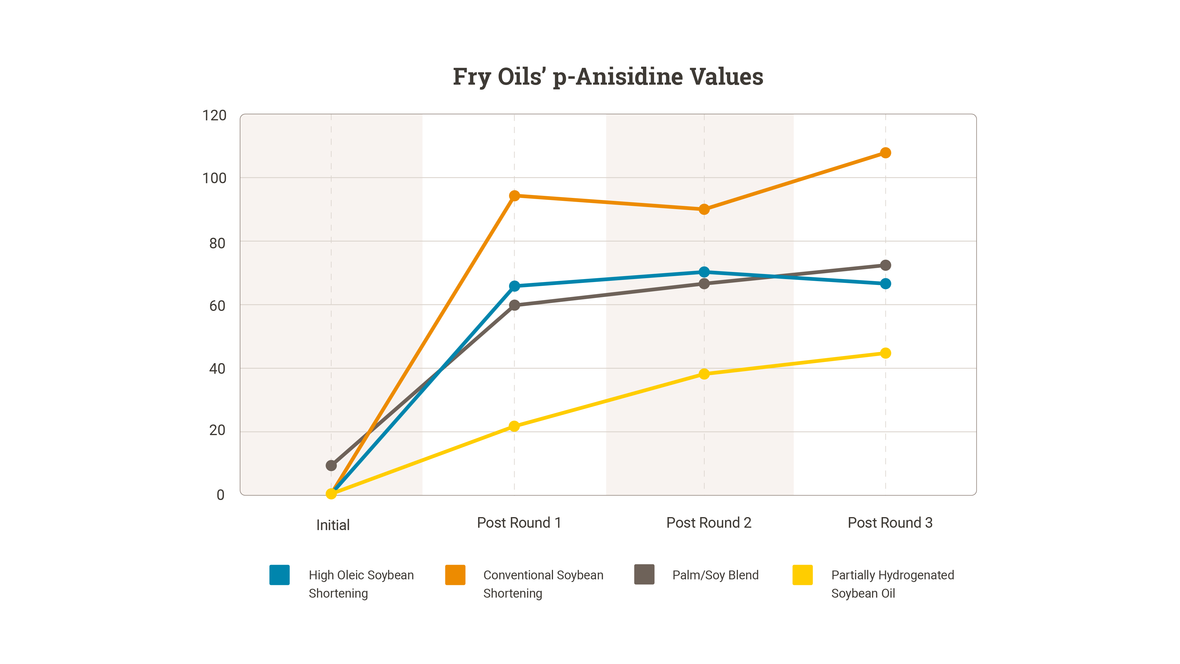 Fry Oils p-Anisidine Values Graph
