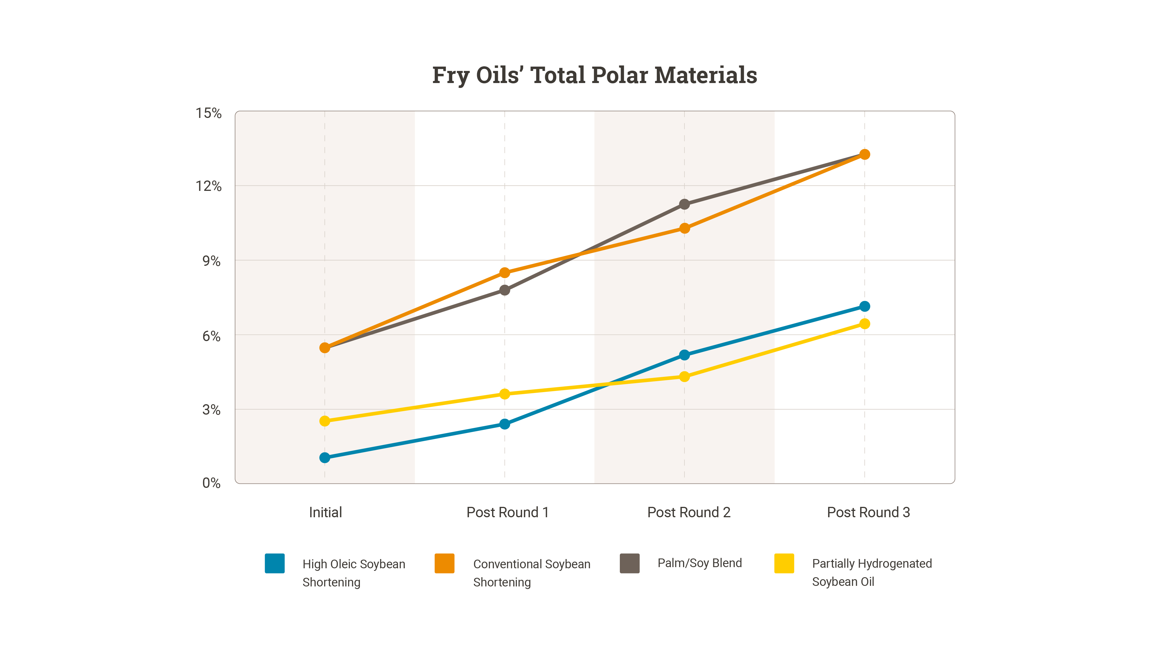 Fry Oils Total Polar Materials Graph