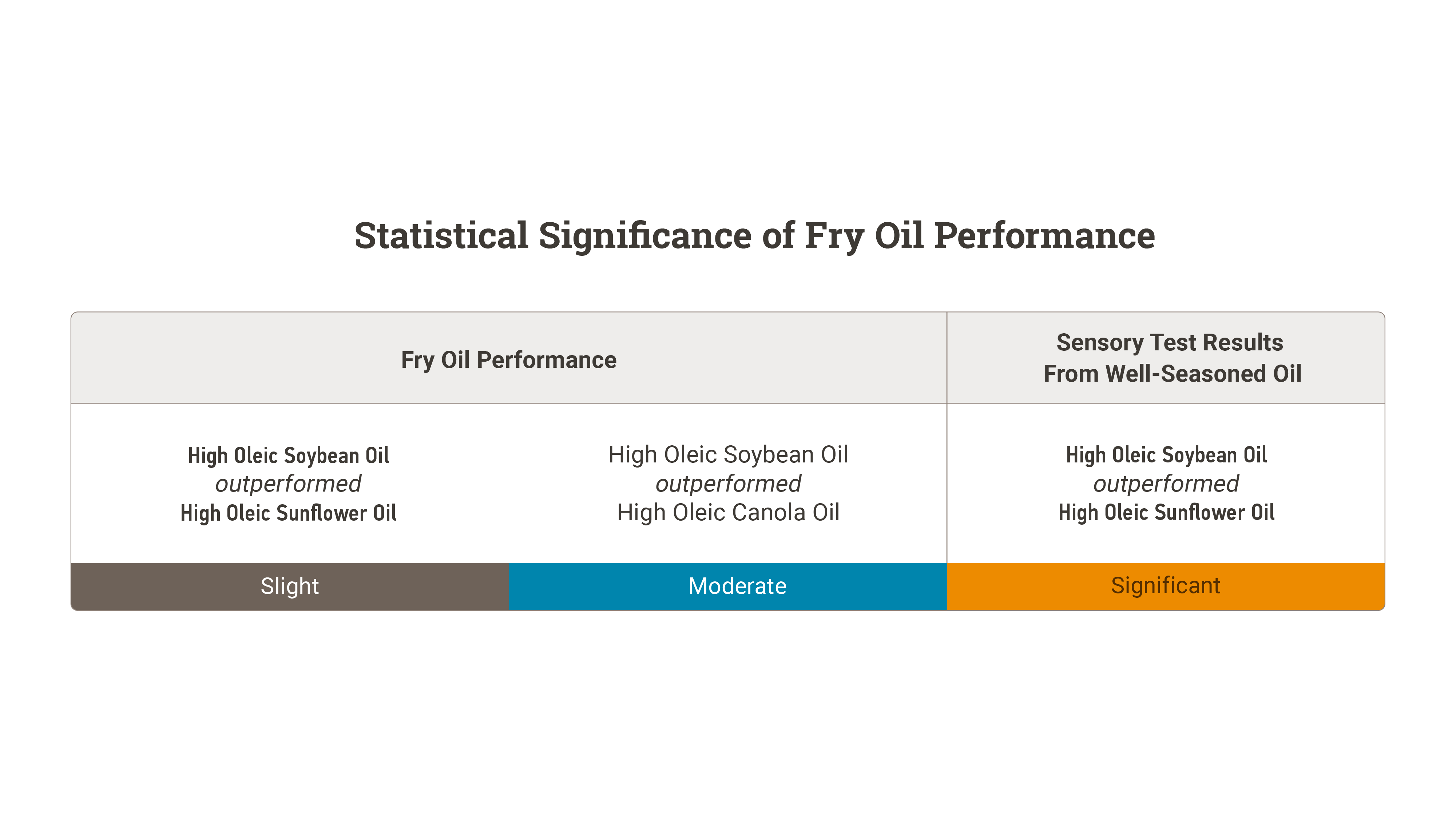 Statistical Significance of Fry Oil Performance Table