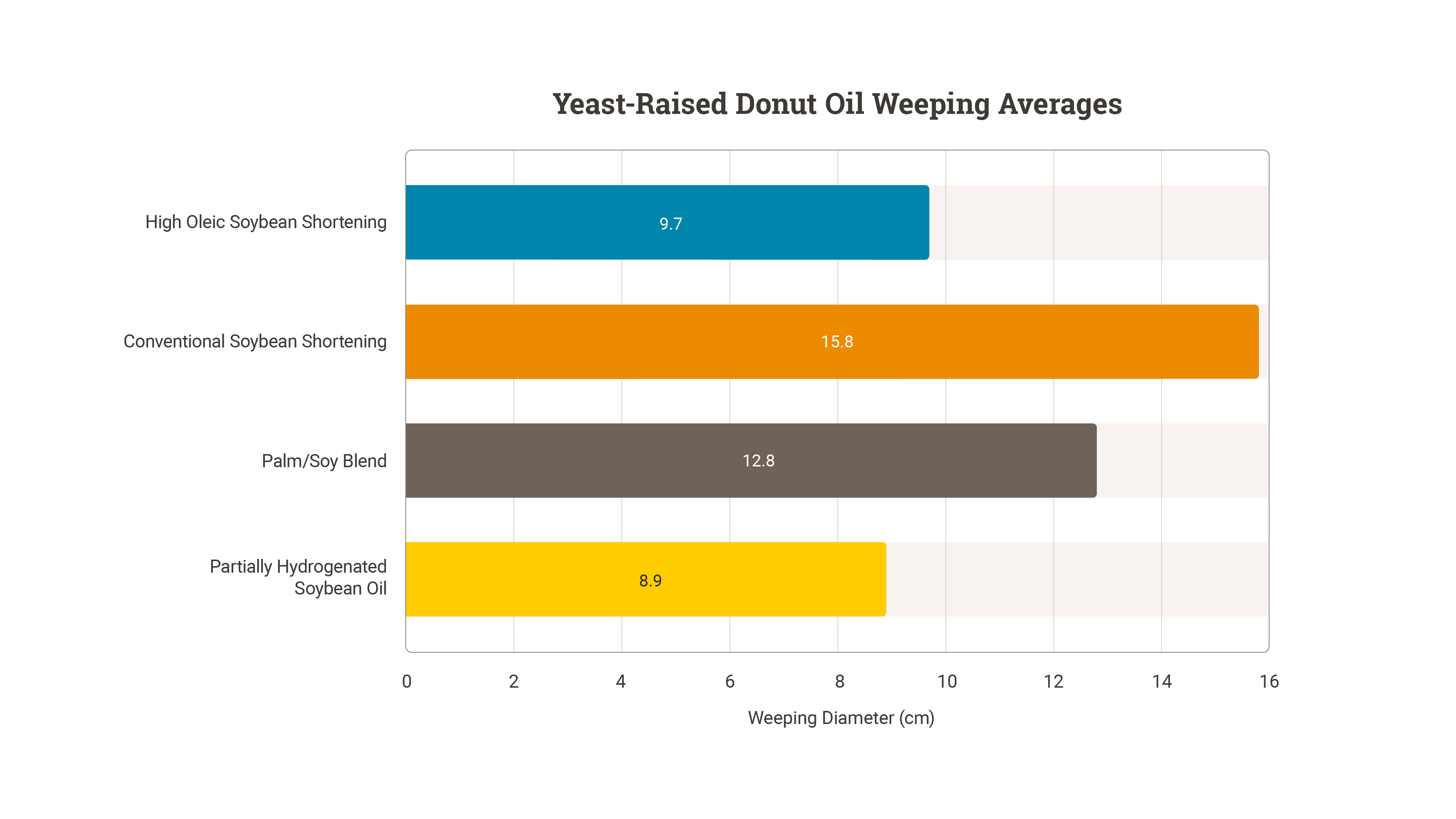 Yeast-Raised Donut Oil Weeping Averages Chart